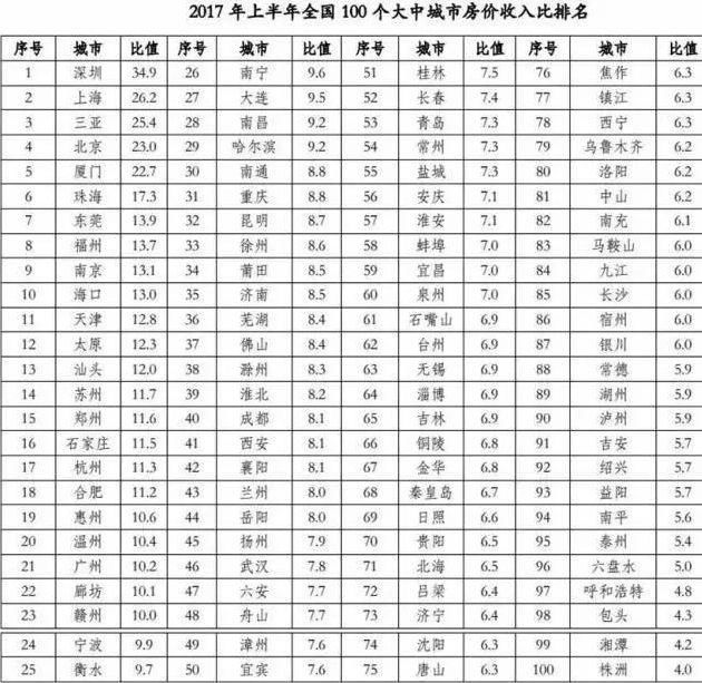 一线城市的房市:从买不起到租不起