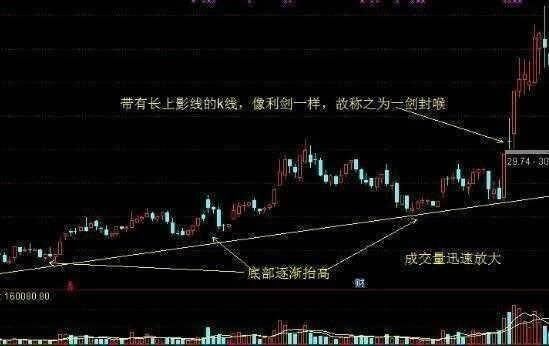 一位炒股冠军的独白，一旦股票出现三种形态，买进就是涨停板