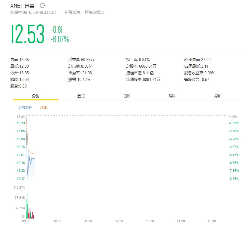 迅雷一季度同比扭亏，营收同比猛增118%