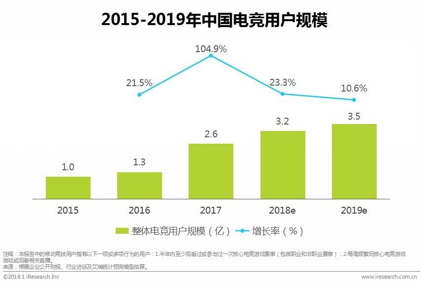 中国电竞行业:门槛更低、更娱乐化的产品将会受到主流市场欢迎