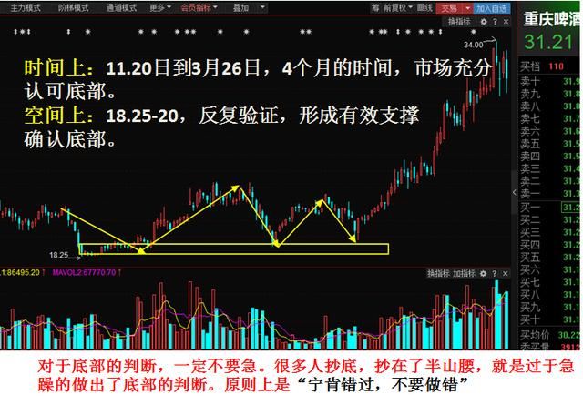 底部反转3大特征，抄底必读！