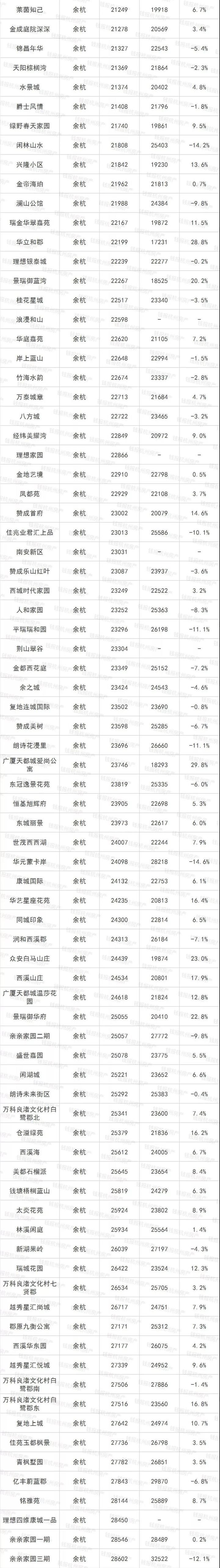 楼市丨摇号政策执行满月后 杭州最新二手房涨跌榜出炉