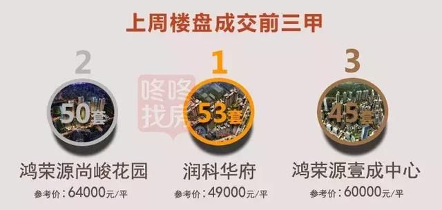 龙岗成交占比49%！上周深圳新房成交539套