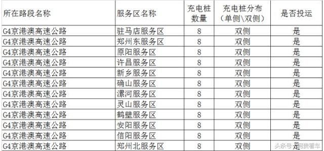 收藏！全国最全高速服务区充电桩分布明细！