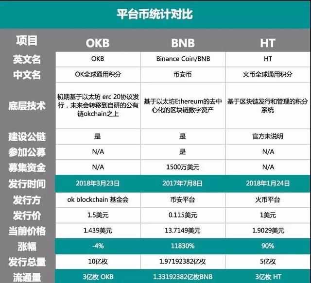 “三大平台币”频发公链，交易所成为去中心化的最后一环？