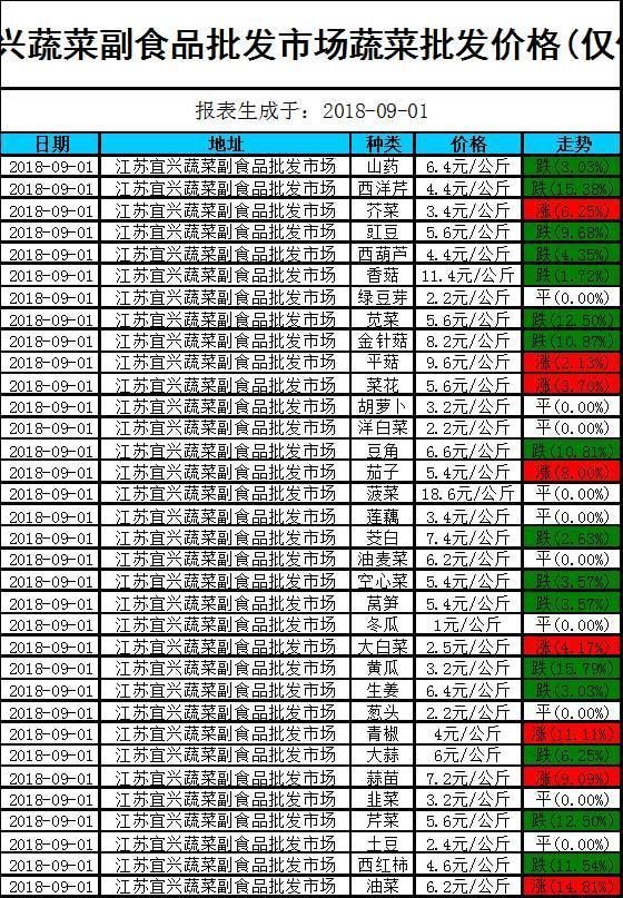 今日菜价:2018-09-01江苏部分地区最新蔬菜批