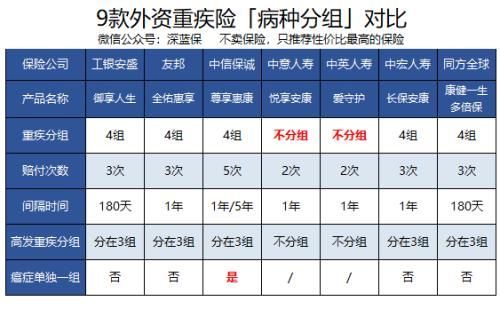 外资保险公司到底哪个牛? 9款重疾险哪款值得买