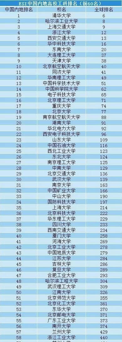 ESI工科高校最新排行榜,国内两所双非院校冲进世界500强 澳门太阳城赌场官网