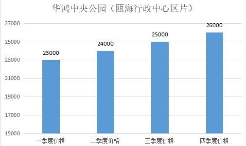 购房必看:2017年市区14个板块二手房价格走势图!