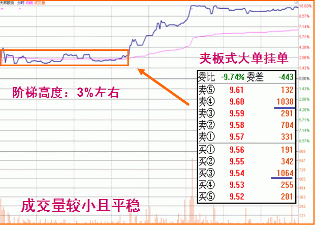 股票什么时候涨停，只需看懂盘口语言就够了！