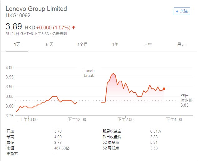 联想公布成绩单:亏损1.89亿美元,手机在美洲卖得好