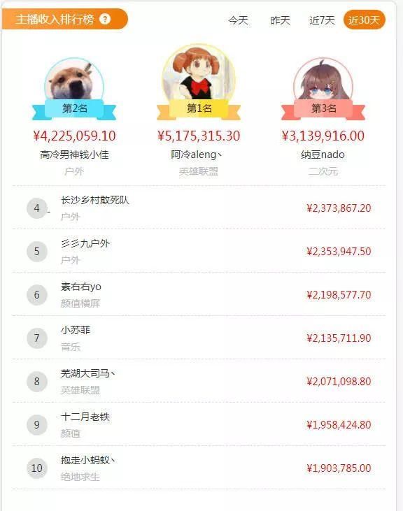 人气主播排名_淘宝直播主播人气排名(2)