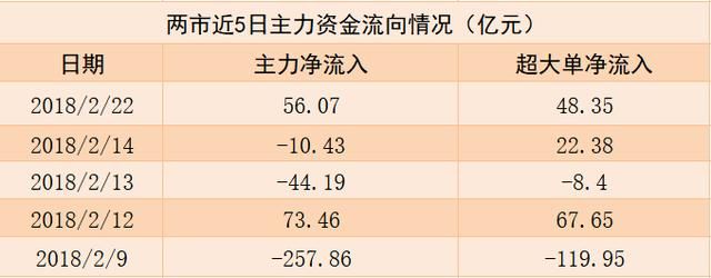 涨停板上遭机构净卖出1.4亿，这只股票后市如何？