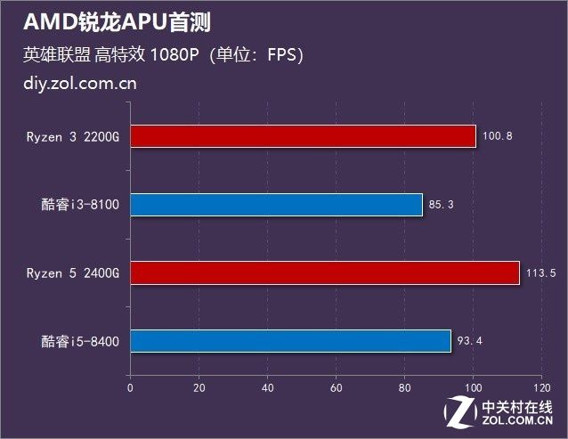 AMD锐龙APU首测:GPU性能超八代酷睿100%