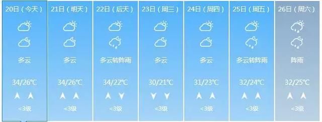 34℃～35℃！广西今日“高烧”，明后天更热！