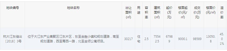 杭州大江东核心地块出让 地价刷新纪录