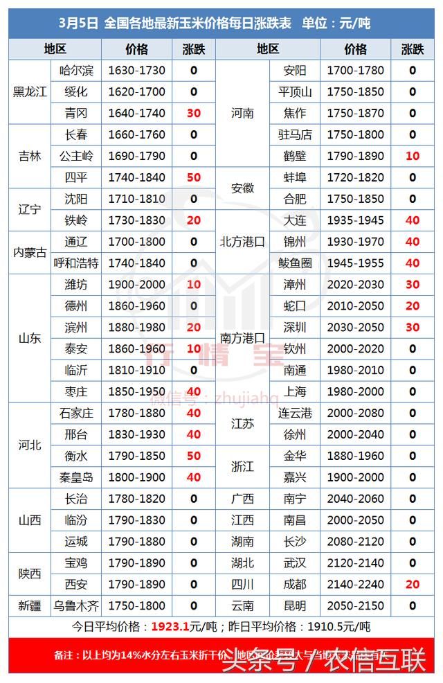 山东玉米终于突破1元\/斤！豆粕高位企稳！