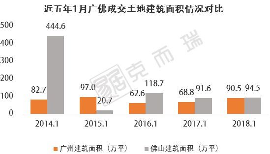 开局不凡!顺德地价直逼南沙!广州供应猛增340%!