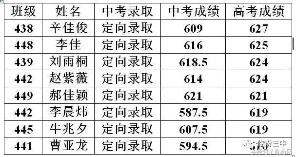 2018年高考,临汾三中高考再创佳绩!