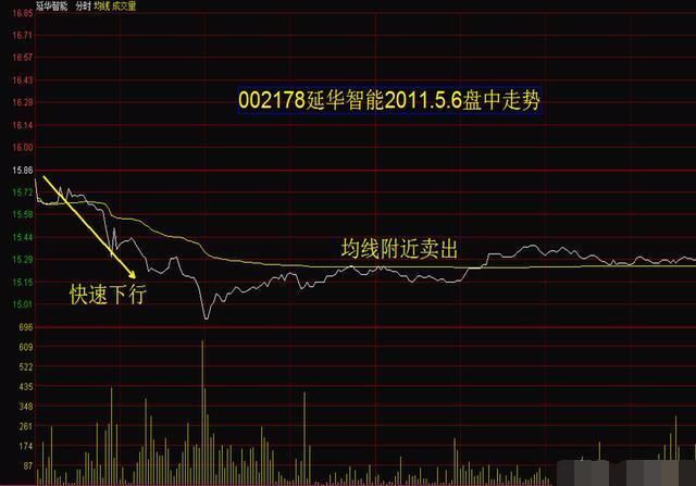 一位操盘手的肺腑之言：看懂分时图，等于看懂庄家套路，你知道？