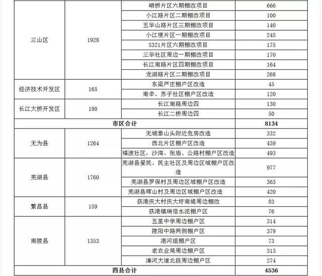 关注棚改计划出炉，无为1264套房子在列！有你家吗？