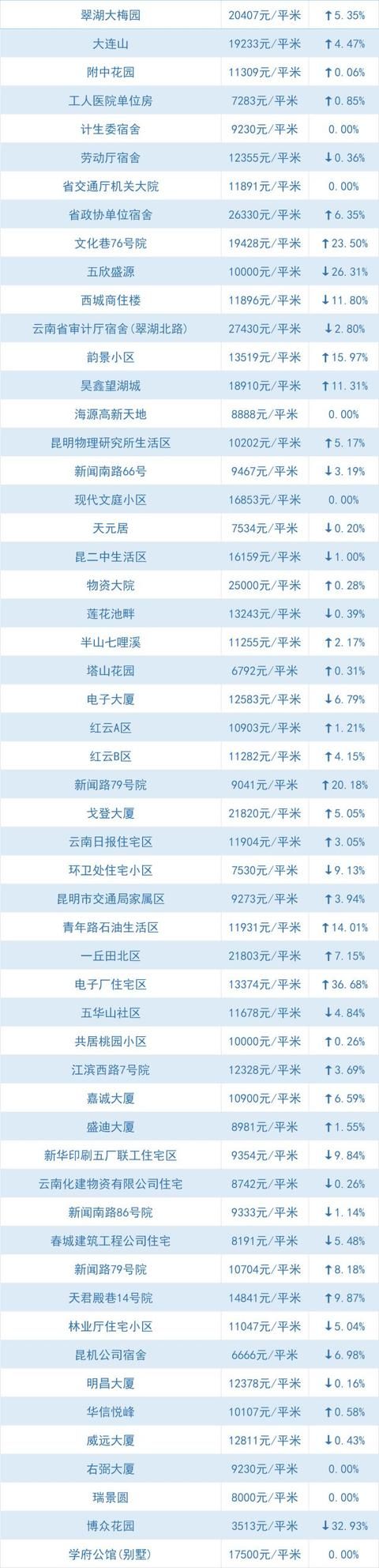 全线下跌、大降！昆明5月最新小区价格出炉，快看你家还好吗