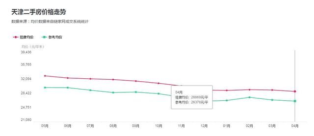 天津零门槛落户背后：房价已跌11%，人口负增长，GDP垫底