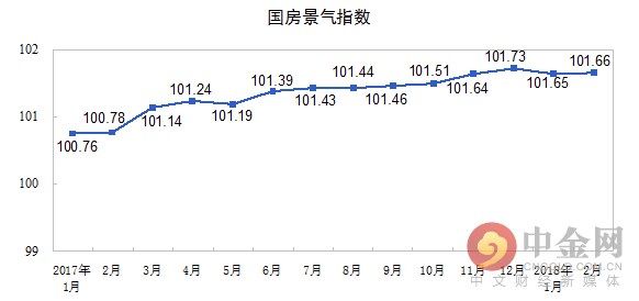 中国1-2月房地产投资增速跃升!商品房待售面积减少