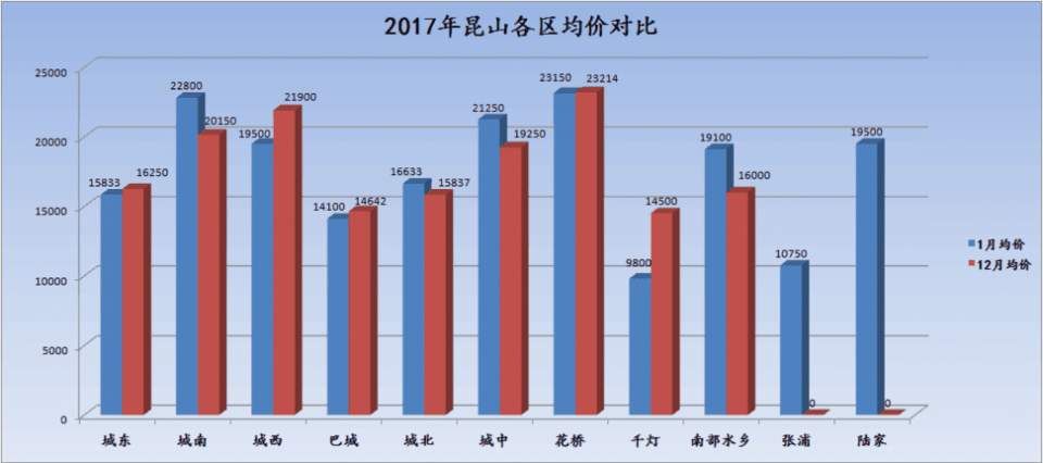 大局已定，昆山全新数据首流出!房价、交通、教育…震惊大半个中