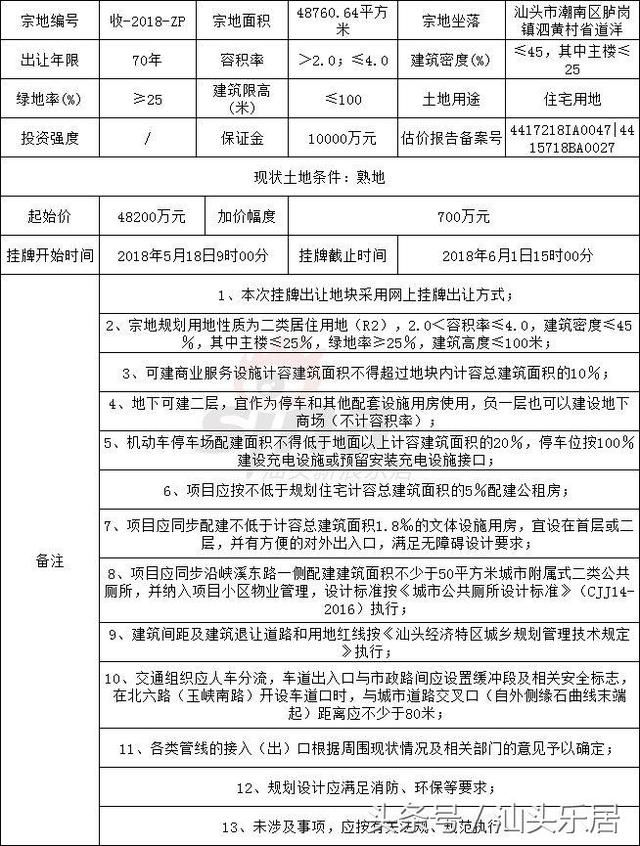 潮南房价即将破万！碧桂园11.33亿夺得！楼面价约5809元\/平！