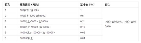 小资家:房地产评估多少钱?中介怎么收费的?