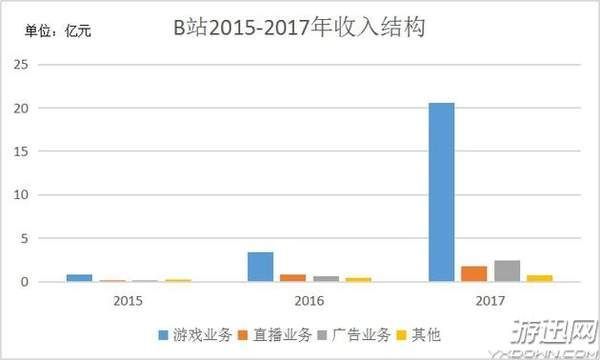 B站招股书核心数据公布 “游戏业务”成核心支撑点