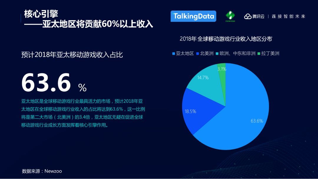 2021年全球手游收入将突破千亿美元，亚太占比超六成