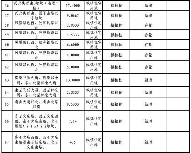 重磅!2018年济南供地明细公布，各区热点地块都在这儿!