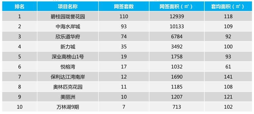 惠州楼市正式进入春节模式，上周全市仅98套房源获预售证