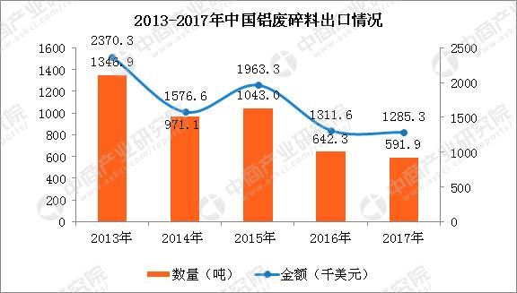 铝废碎料贸易数据告诉你：未来中国铝废碎料将如何？