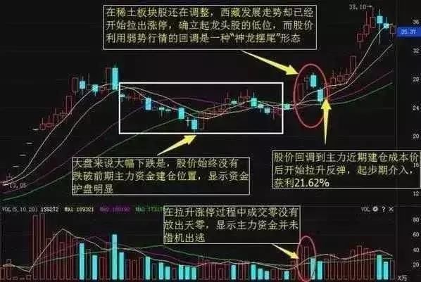 资深股民短线实战秘诀，从细节判断买卖点