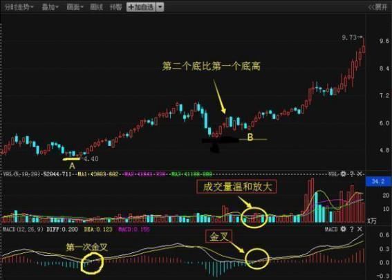 揭秘MACD中赚钱的奥秘，比股票书实用！