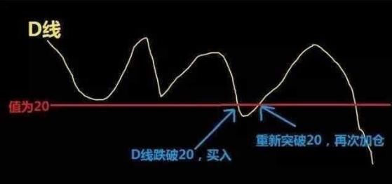 一旦“MACD+KDJ”双剑合璧，涨停无处可逃，不下一万次反复验证