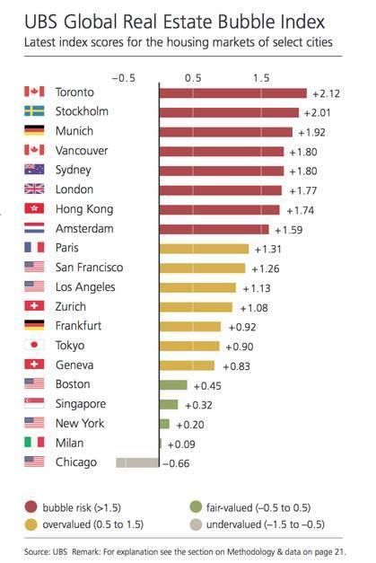 全球房地产泡沫最大城市是哪？哪些城市房价被高估？