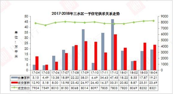 土拍遇冷，住宅成交量价回落，政策效应明显，佛山楼市走势如何?