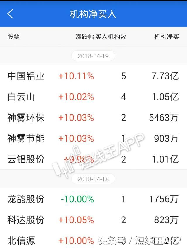 龙虎榜复盘：市场风格突发变化，5机构7.7亿哄抢低位中国铝业