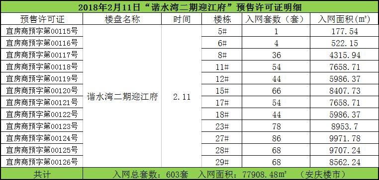 【周报2018.2.5-2.11】安庆市商品房共计备案372套，环比增加268