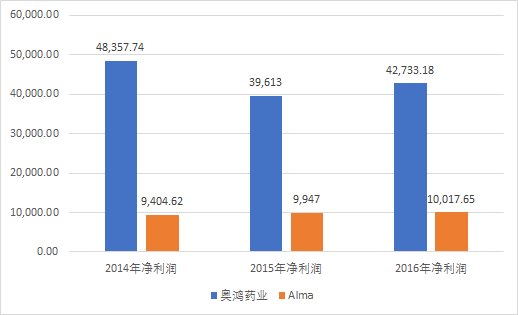 几个年轻人，东拼西凑弄了3.8万元创业，如今市值1000多亿！医药