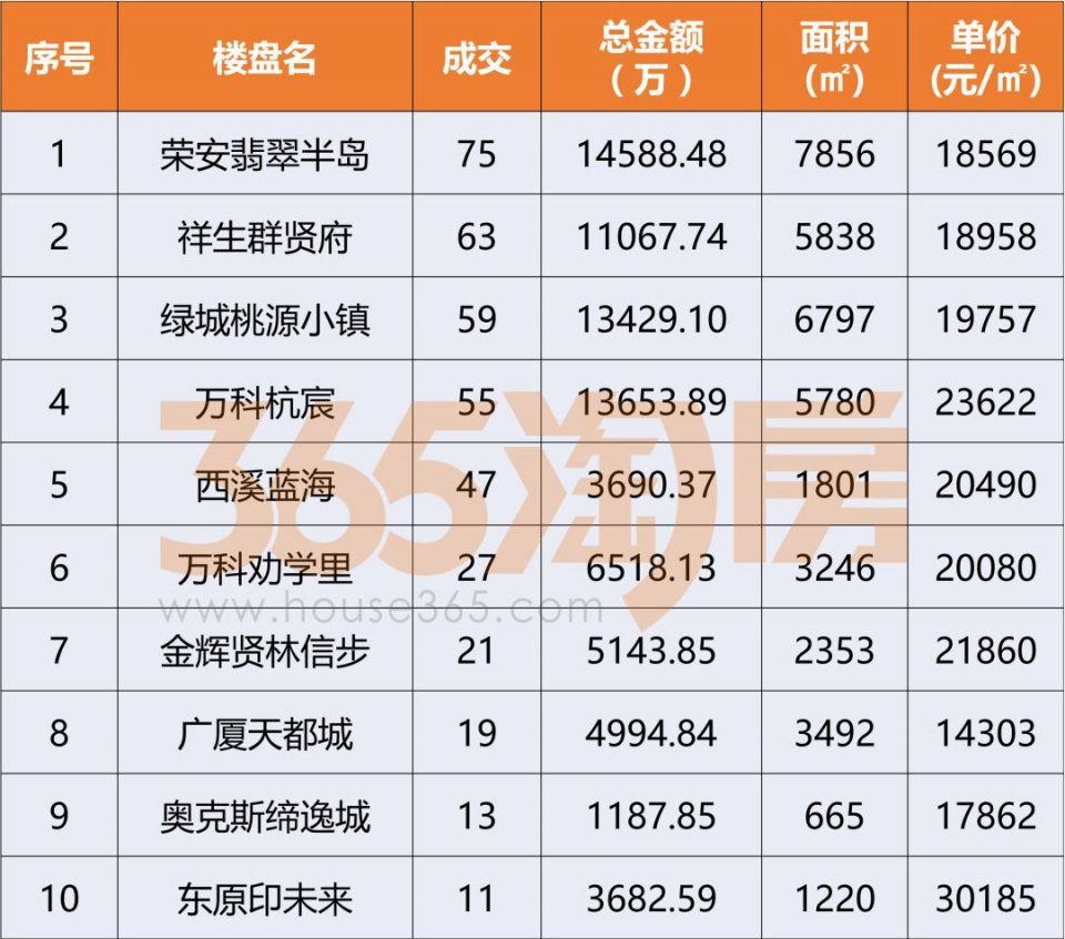 摇号细则一出，住宅成交量骤降62%!酒店式公寓逆袭夺冠!