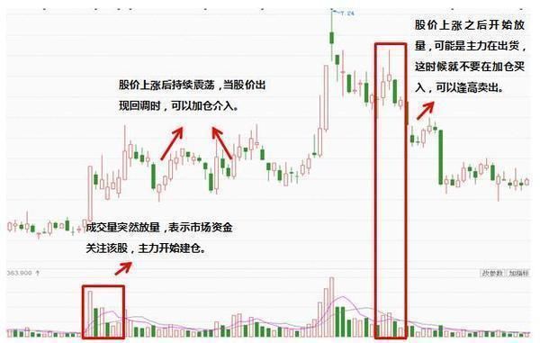 A股最强悍的赚钱战法短线加仓，熟记于心，少走多年弯路！