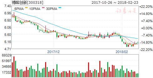 博晖创新高管增持4万股公司股票