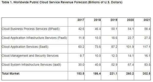 亚马逊 AWS 遥遥领先,阿里云虎视眈眈_【快资