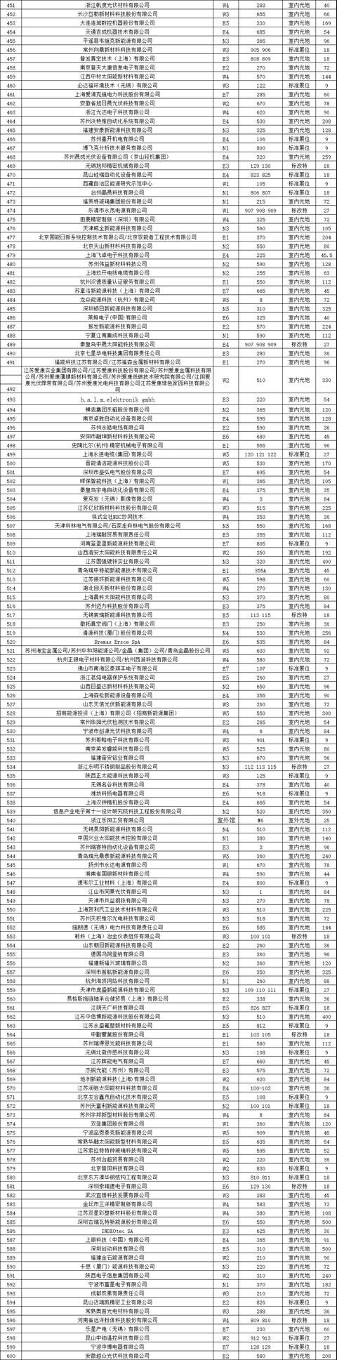 7张图看懂2018最新的全球光伏企业20强榜单