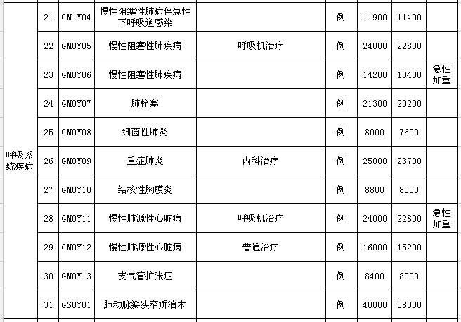 割痔疮三千，切阑尾四千!云南人以后看这100种病一口价!